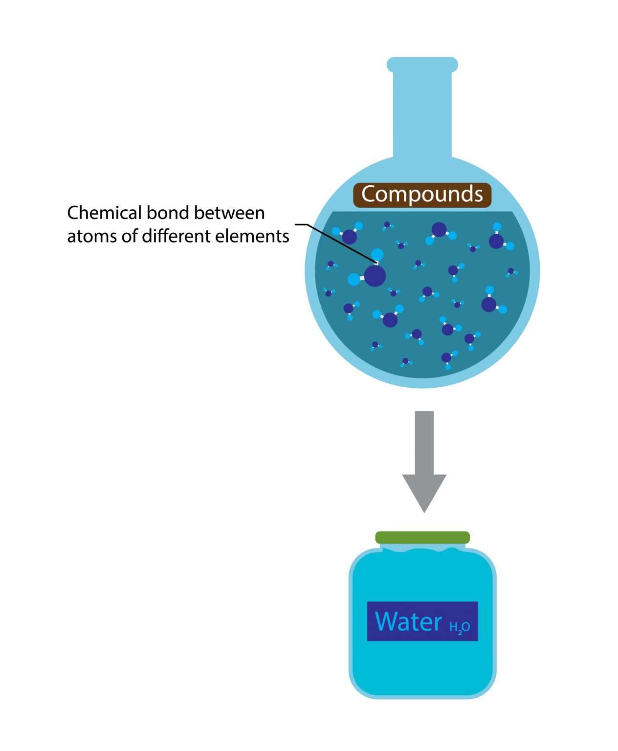 Forming Compounds Gcse Examples Molecules, Compounds and Mixtures | GCSE Chemistry Revision