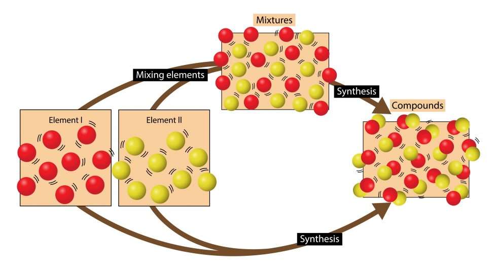 Forming Compounds Gcse Examples Molecules, Compounds and Mixtures | GCSE Chemistry Revision